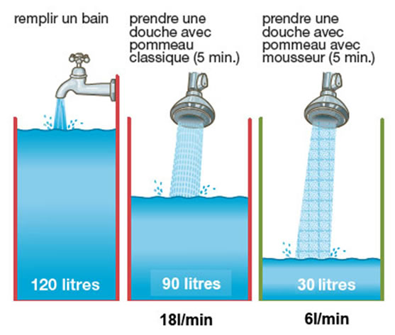 Faible consommation d’eau